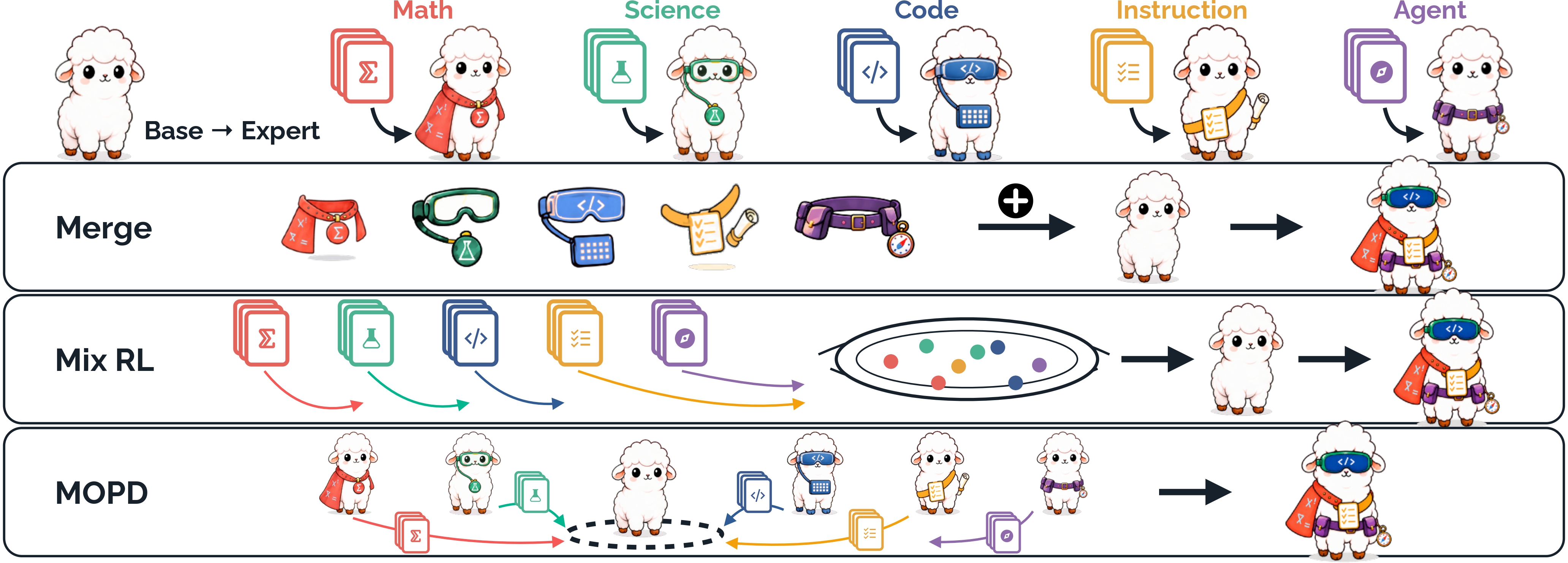 Consolidating RLVR Capabilities Across Domains: A Deep Dive into Fusion Paradigms