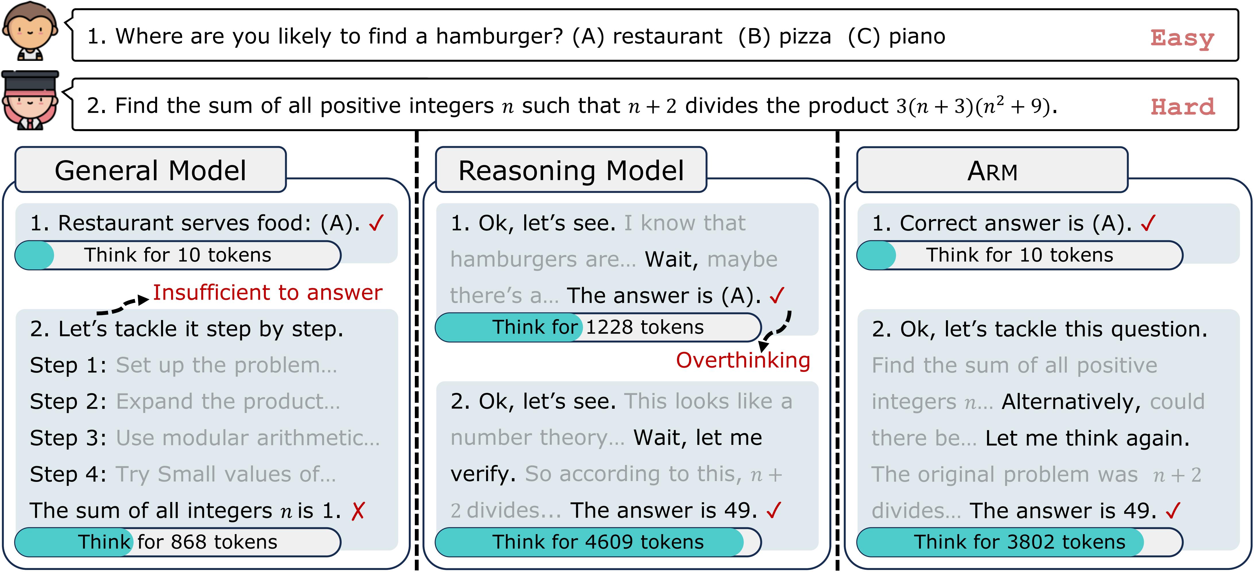 ARM: Adaptive Reasoning Model