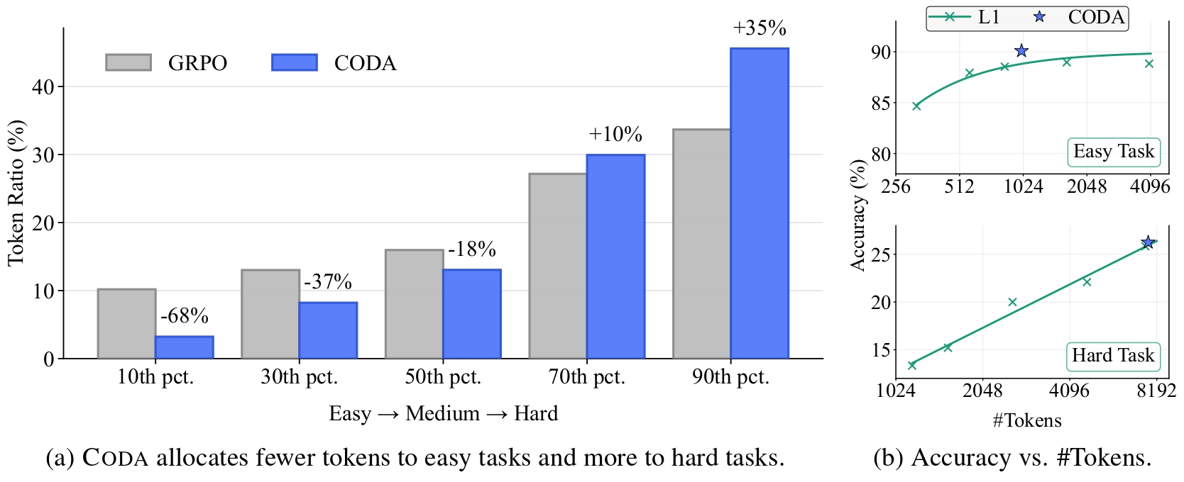 CODA: Difficulty-Aware Compute Allocation for Adaptive Reasoning